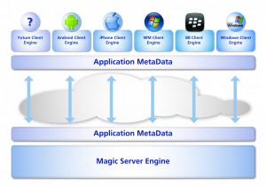 Diagram1 300x211 Magic xpa technológia   vývoj a tvorba aplikácií